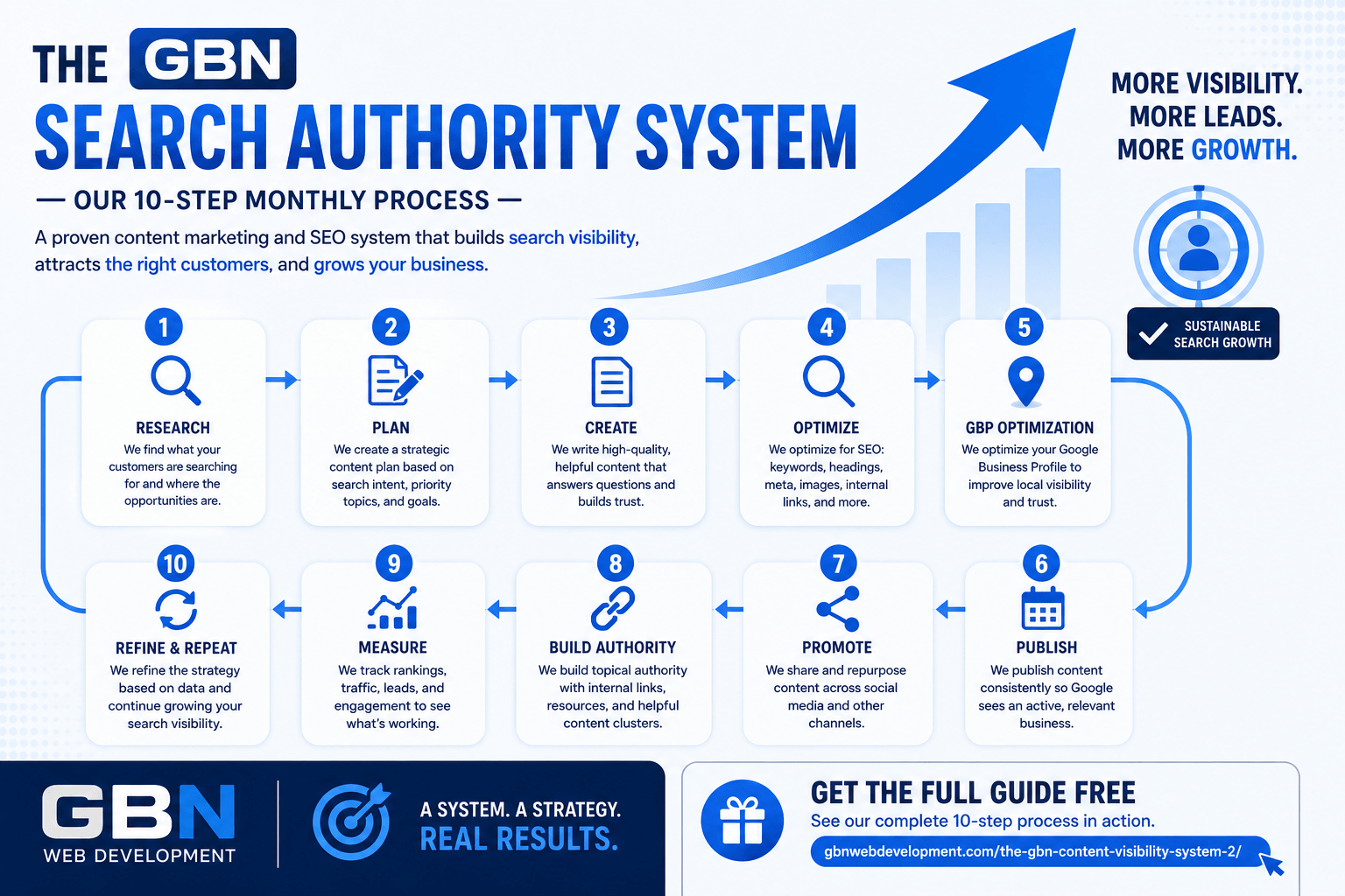 GBN Search Authority System 10-step process for building search visibility and generating leads